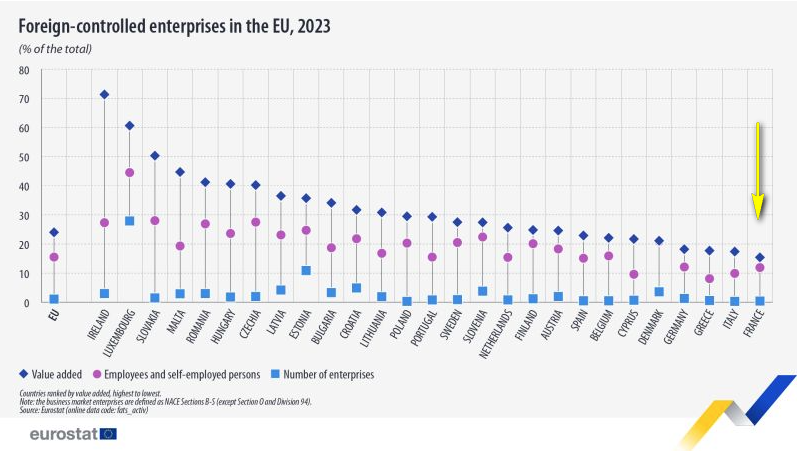 Denis_Ferrand's tweet photo. #ChooseFrance vise à réduire un déficit structurel et ancien d'attractivité qui aboutit à ce que la France présente la plus faible empreinte de l'investissement étranger accueilli sur son sol de tous les pays européens
Les flux font patiemment les stocks
https://t.co/R7y5dQRJGN https://t.co/ViLemkXmDl