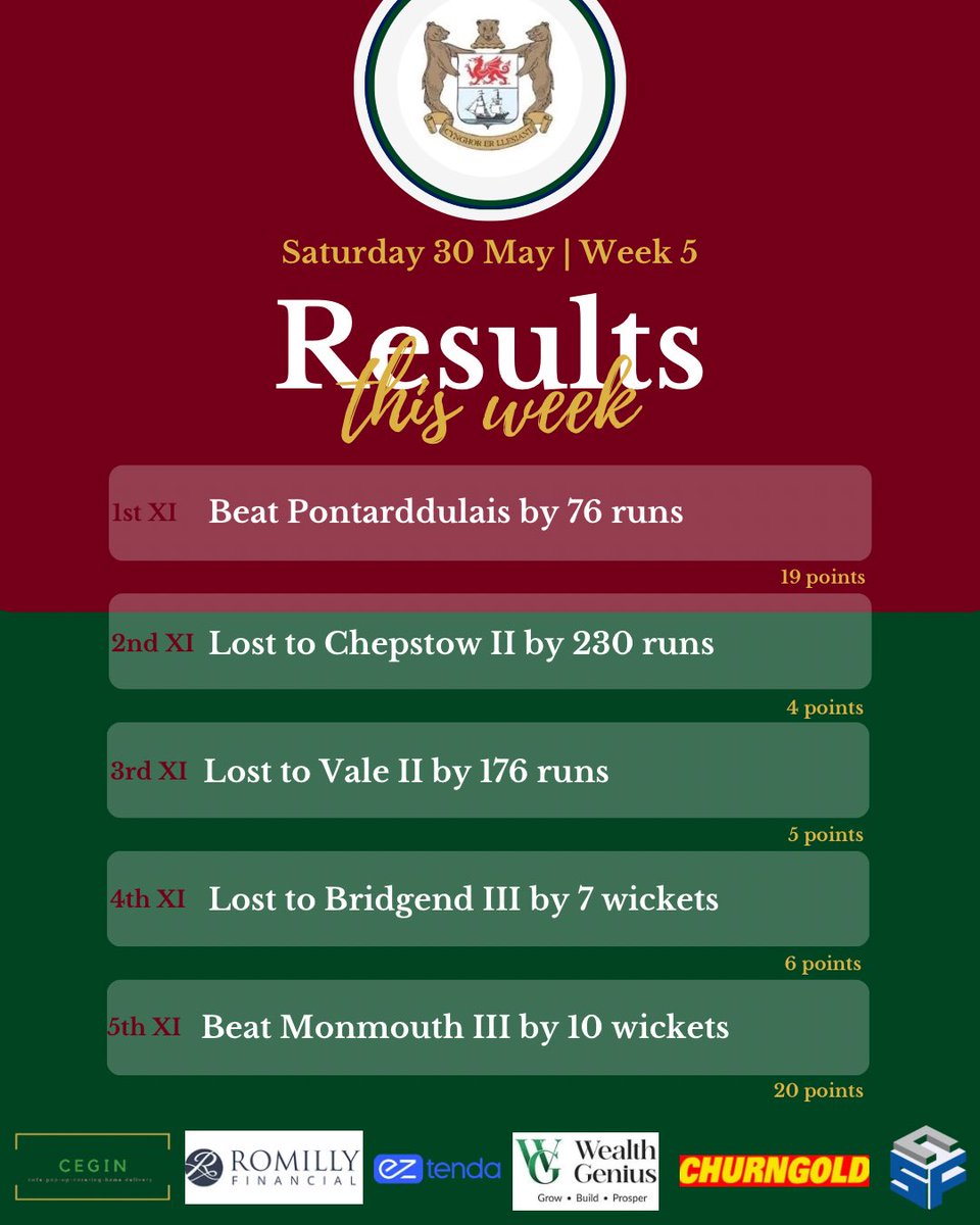penarthcricket's tweet photo. Week 5 | Results &amp; Top Performances 🏏 https://t.co/D98Vm0ibt1