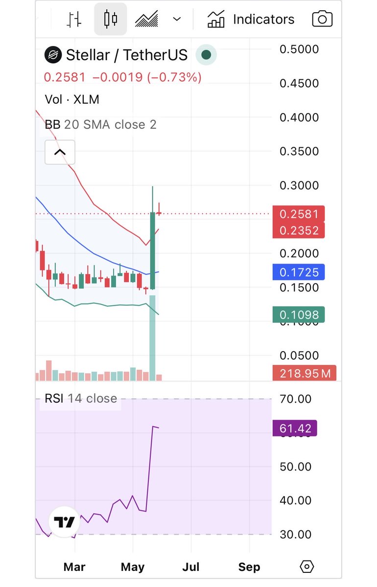 CryptoBriefNFA's tweet photo. Bad News for $XLM 😳 

Bollinger Bands Suggest This Rally’s Top is In or Close To Putting One In 😬 

If XLM History Repeats We Can See A Larger Long Correction Til End of 2026 🩸 🔪 

#Bitcoin #altcoins #crypto https://t.co/Gb9HhZVpCP