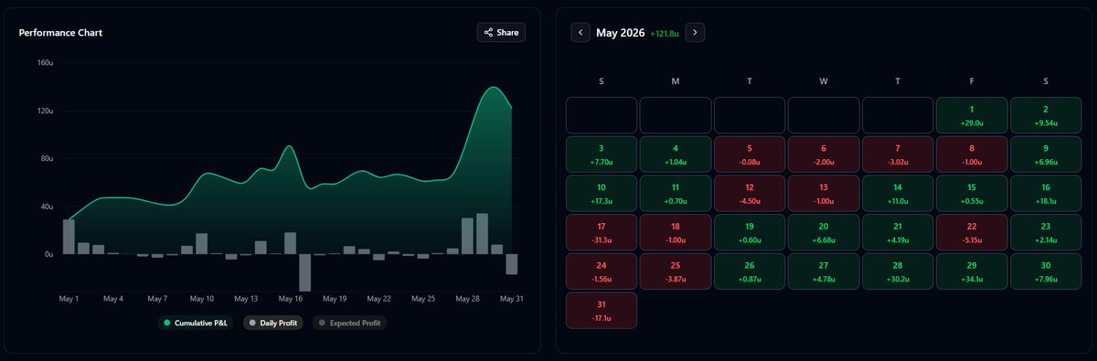 squizzysbets's tweet photo. May caps off my first full month of using @BetsniperAUS and their EV tools + AFL Prop Tools and I couldnt be more happier. Their Most Group Tool was been a life changer for me, kicking myself I didn't check out that tool sooner. Very good addition to their site. Highly recommend. https://t.co/BG63FzH0RV