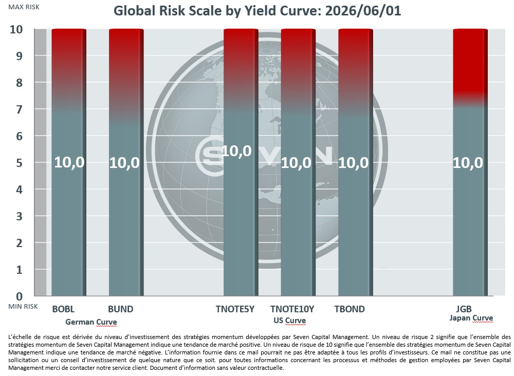SevenCapitalMan's tweet photo. Seven Capital - INSIDE THE YIELD CURVE 2026-06-01
Baromètre des Risques de courbe de taux au Lundi 1 Juin 2026.
Yiel Curve Market Risk Barometer, June 1, 2026 https://t.co/ZXO6QtUm6G