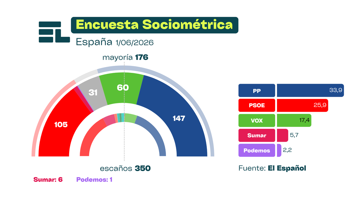 spainelige's tweet photo. Encuesta Sociométrica para El Español (España) 📢

PP y Vox se disparan ante la debacle de Sánchez dejando a la izquierda sin posibilidades de gobernar.

#elecciones #1J #España https://t.co/etAGlIq3lc