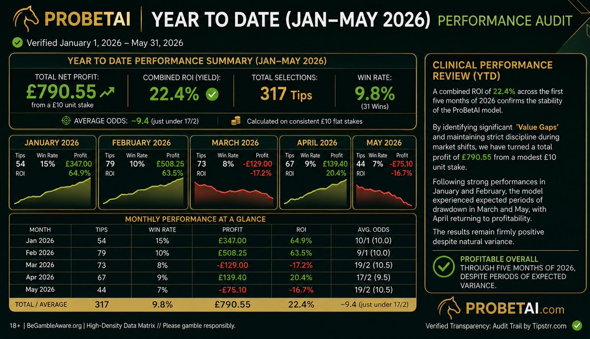 ProBetAI's tweet photo. May wasn't our month.

But zoom out...

317 selections
£790.55 profit
22.4% ROI YTD

Value betting isn't about winning every month. It's about staying disciplined and coming out ahead over time.
On to June. 🏇

#ProBetAI #HorseRacingTips #ValueBetting https://t.co/9kVf2NtoVA
