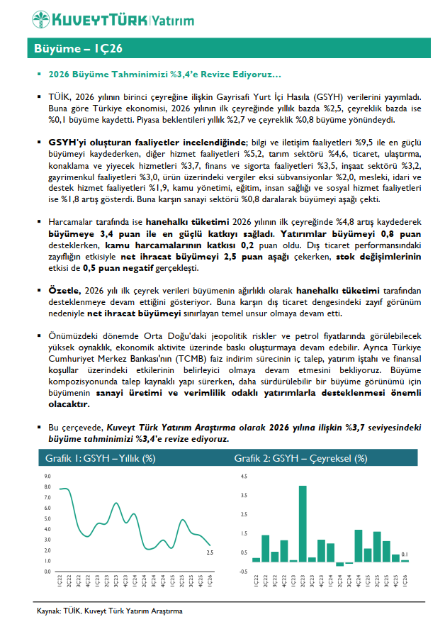 _muhammett2's tweet photo. 📍Türkiye ekonomisi 2026 ilk çeyrekte %2,5 büyüdü.
📈İç talep desteklerken net ihracat büyümeyi baskıladı.
📊Zayıf görünüm nedeniyle 2026 #büyüme tahminimizi %3,7’den %3,4’e revize ediyoruz.
#gsyh #borsa #faiz #petrol https://t.co/NHG1eFpIEh
