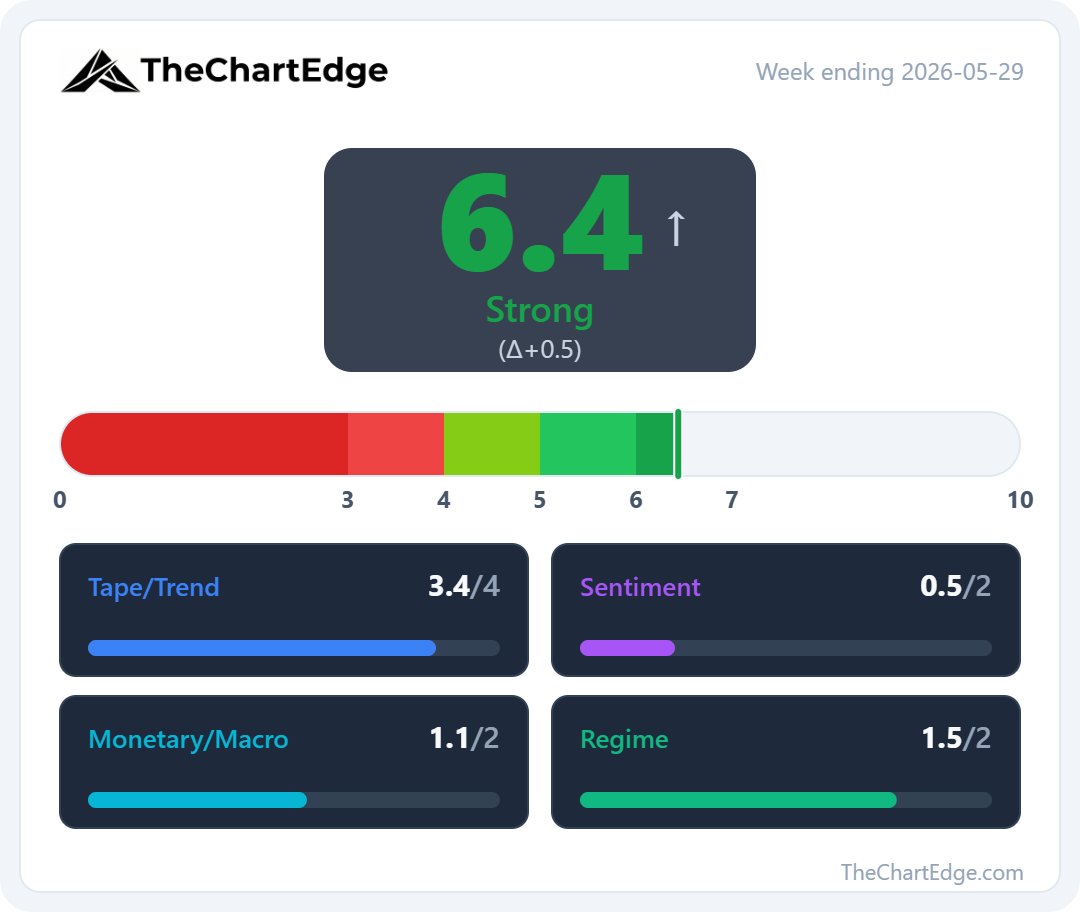 TheChartEdge's tweet photo. 🌡️ The Market Temperature rose to 6.4 last week, moving into the 'Strong' zone.
💥 $FNGS broke out to a new weekly all-time high. But $NVDA fell 1.95% and sits in the Lagging quadrant.
The breakout was led by $MU (+29%), $PLTR (+14.4%), $AVGO (+7.9%) and $MSFT (+7.6%) - though PLTR and MSFT both remain below their 200-day SMAs.
Full breakdown in the replies 👇