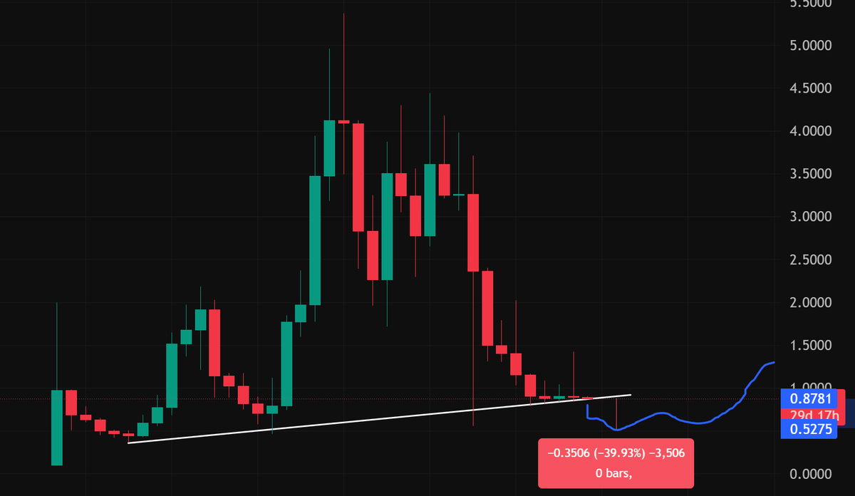 suigmatrix's tweet photo. $SUI is sitting right on a critical trendline support.

If this trendline breaks, a 40% downside move wouldn't be surprising, likely followed by months of consolidation before any meaningful recovery can take place.

Looking at past bear markets, breakdowns from key support levels have often led to sharp capitulation moves before a bottom is formed. 
The odds of a significant downside move here are higher than most $SUI bulls would like to admit.

Would be happy to be wrong tho