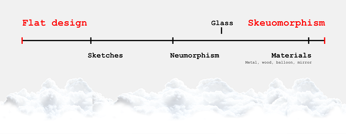 ibraadesign's tweet photo. Glassmorphism and Neumorphism actually earned their names.
One works as a multi-layered context system that plays well with any style. The other is the perfect 50/50 between flat and skeu.
The rest (metal, disco, balloon, light…)? Just materials. https://t.co/JhqFdSsjE1