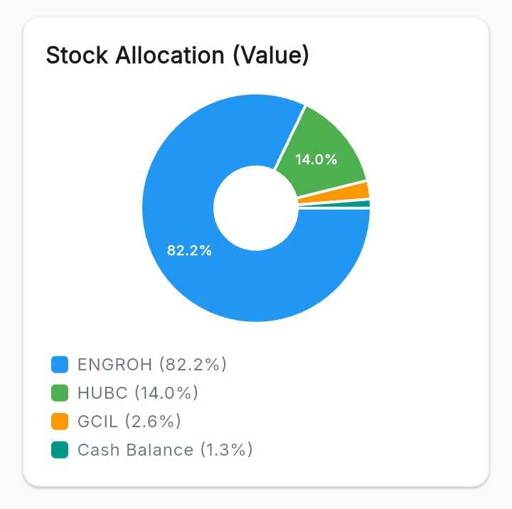 WealthWise15992's tweet photo. #PSX Portfolio Update - May, 2026:
🔼Increased Position(s):
1. #HUBC
❌Closed Position(s):
1. #MRNS (booked loss)
2. #EFERT (Booked profit)
🆕Position(s)
1. #GCIL
📈Portfolio:
1.#ENGROH - (82.2%) - Avg Price Rs. 142.73
2. #HUBC (14.0%) - Avg Price Rs. 218.72
3. #GCIL (2.6%) - Avg Price Rs. 27.58
#PSX #KSE100 #STOCKMARKET
