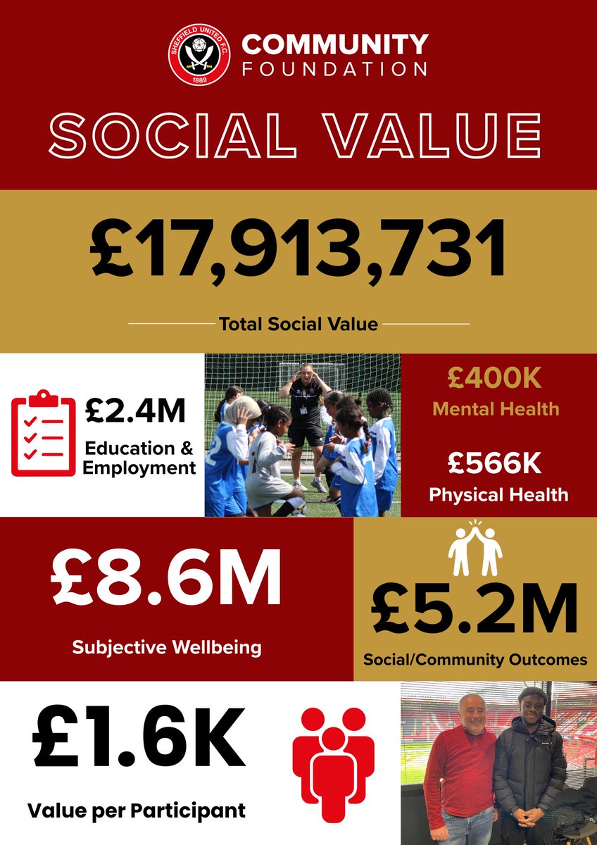 CommunitySUFC's tweet photo. £18 million in social value — delivered together 🫶⚔

We're extremely proud to have generated almost £18m in social value across our city, empowering people through sport, health, education, and inclusion.

Want to hear more about what's next for us? Join us at our upcoming Strategy Launch - "We Are United" - to discover our vision, hear real impact stories, and find out how you can get involved.

📅 16th June  9:30am - 12pm 📍Bramall Lane Pavillion🔗 Register now: https://t.co/5bpUU3vaBP

#socialvalue #communityimpact #bramalllane #sufc #sheffieldunited