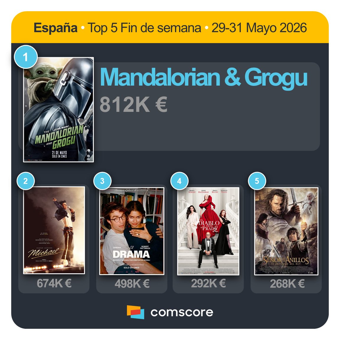 ComscoreMoviesSpain tweet media