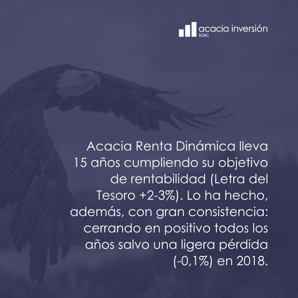 ACACIAINVERSION's tweet photo. 15 años cumpliendo su objetivo de rentabilidad (Letra del Tesoro +2-3%).
Cerrando en positivo todos los años, salvo una ligera pérdida (-0,1%) en 2018.

#Consistencia sobre todo lo demás. https://t.co/l8UAbzZ72g