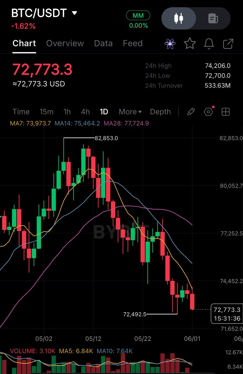 AlphaPrimer_RH's tweet photo. Smart money stays calm when the candles don't bitcoin:native https://t.co/oBvtNH9uZP