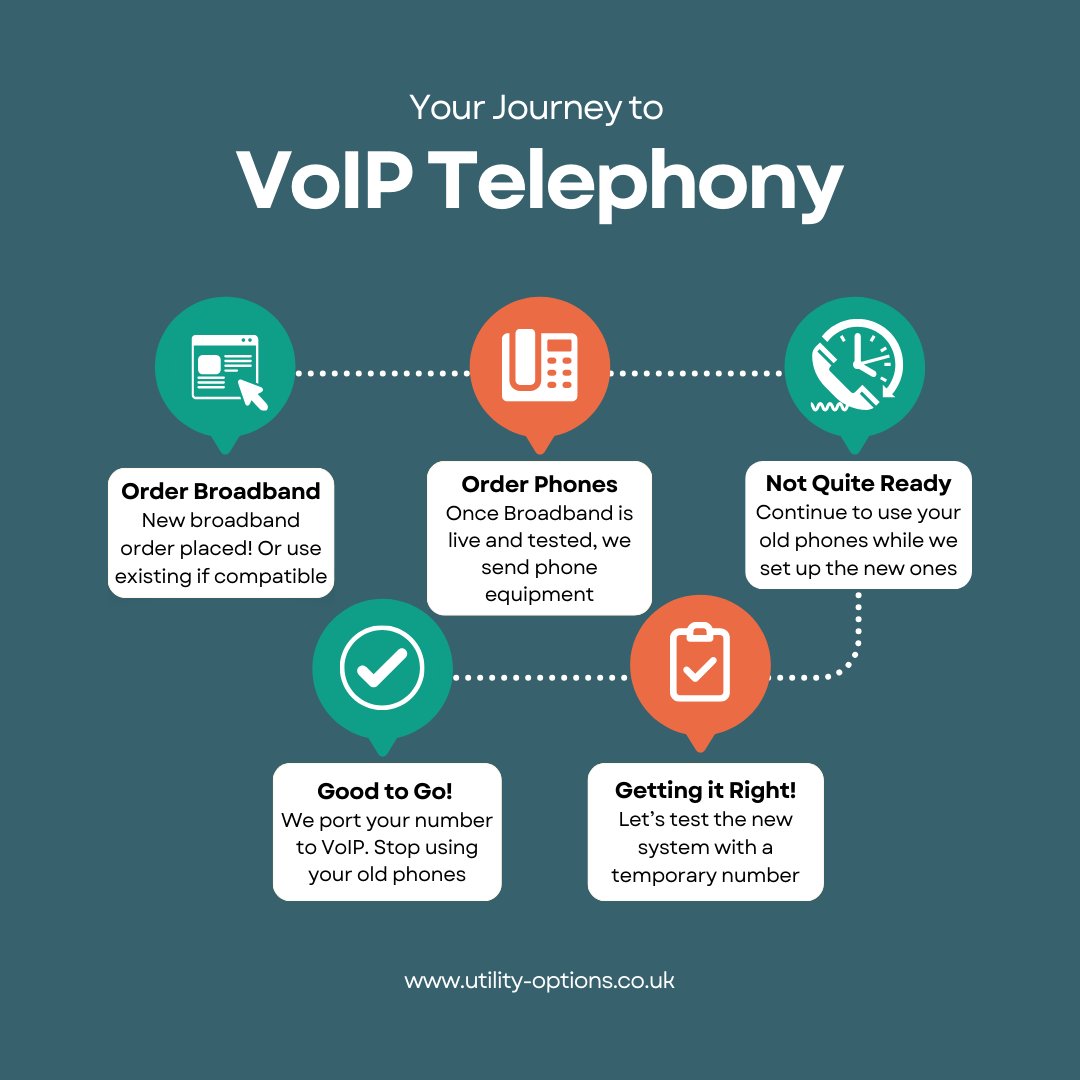 UtilityOptions's tweet photo. Switching from landlines to VoIP doesn’t have to be complicated. Utility Options is here to guide your business through every step, ensuring a smooth, reliable and cost-effective transition.

Get in touch today: https://t.co/Jez9rKaXzR

#FamilyRunBusiness #BigSwitchOff https://t.co/hvztRs68D0