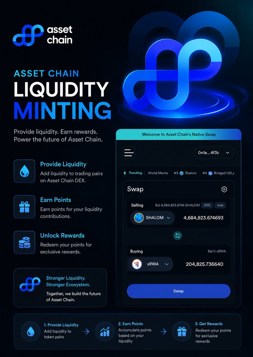 Vindicatedchidi's tweet photo. The Asset Chain Liquidity Mining Program is a strategic initiative designed to strengthen on-chain liquidity while rewarding users for actively participating in the ecosystem.
Participants earn points by completing different tasks within the @rwaassetchain ecosystem. At the end of the program, these points can be redeemed for exclusive rewards.
The program encourages users to take part in key decentralized finance (DeFi) activities, grow the community through referrals, and engage socially, while also contributing to the overall growth and success of Asset Chain.
Join: https://t.co/yFYgztvSKl