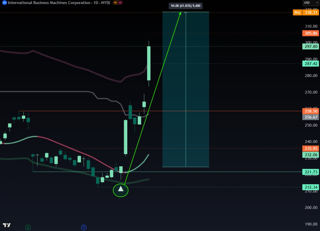 SwinGrade's tweet photo. $IBM signal → +41%

Clean reversal.
Momentum expansion.
Strong follow-through.

SwinGrade flagged the setup before the headlines.
The chart was ahead of the Trump commentary 😅

NFA. https://t.co/oTnIs8m08p