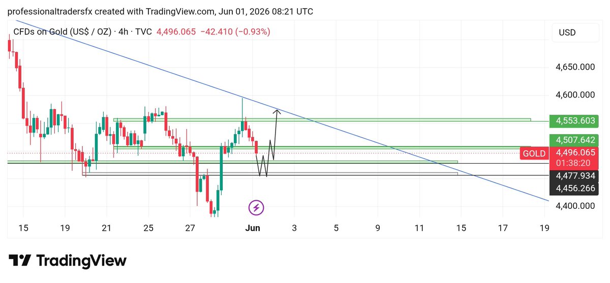 professional_08's tweet photo. $XAUUSD | #GOLD Update H4 Timeframe 🙌 

- Thie Analysis is based on educational purposes using Technical aspect 

- We are looking for the bullish opportunities from 4478.00 - 4475.00 region if its reject then pur Second Bullish attempt from 4457 - 4450.00 https://t.co/6KTIWQb2Mu