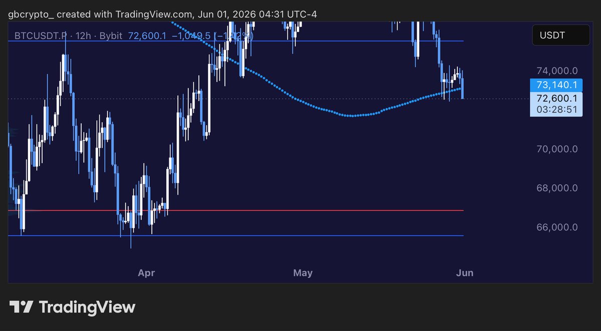 gbCrypto_'s tweet photo. $BTC now bleeding through the H12 200 MA. Loss of this level opens the doors to 66.9k (POC) 

Not the best start to the week / month for #BTC. https://t.co/vIgFZhsvRB