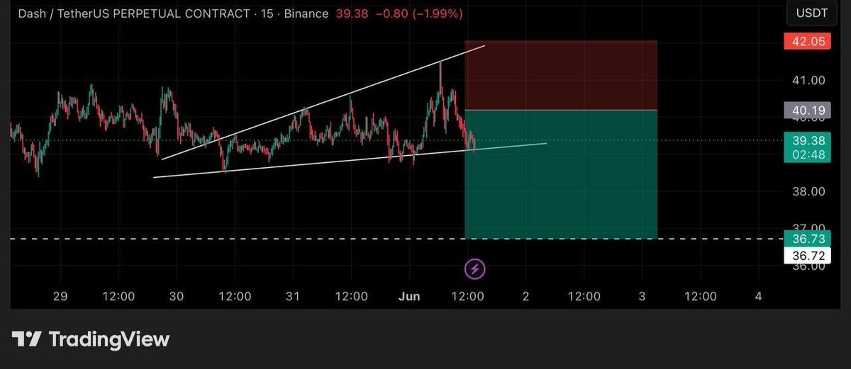 VBaconDigest's tweet photo. $DASH/USDT

SHORT
Leverage: 25X

Entry: 39.38 - 40.50

Target:

1)39.0
2)38.0
3)37.5
4)37.0
5)36.72

Stoploss: 42.05

Free Telegram Group Link In Bio 🔝✅

#CopyTrading #Binance #Futures
#Altcoin #Ethereum #Tether $SUI $BTC $ETH $XRP $BNB $SOL $DOGE $ADA $AVAX $MATIC $LTC $USDT https://t.co/AMn0pEya5X