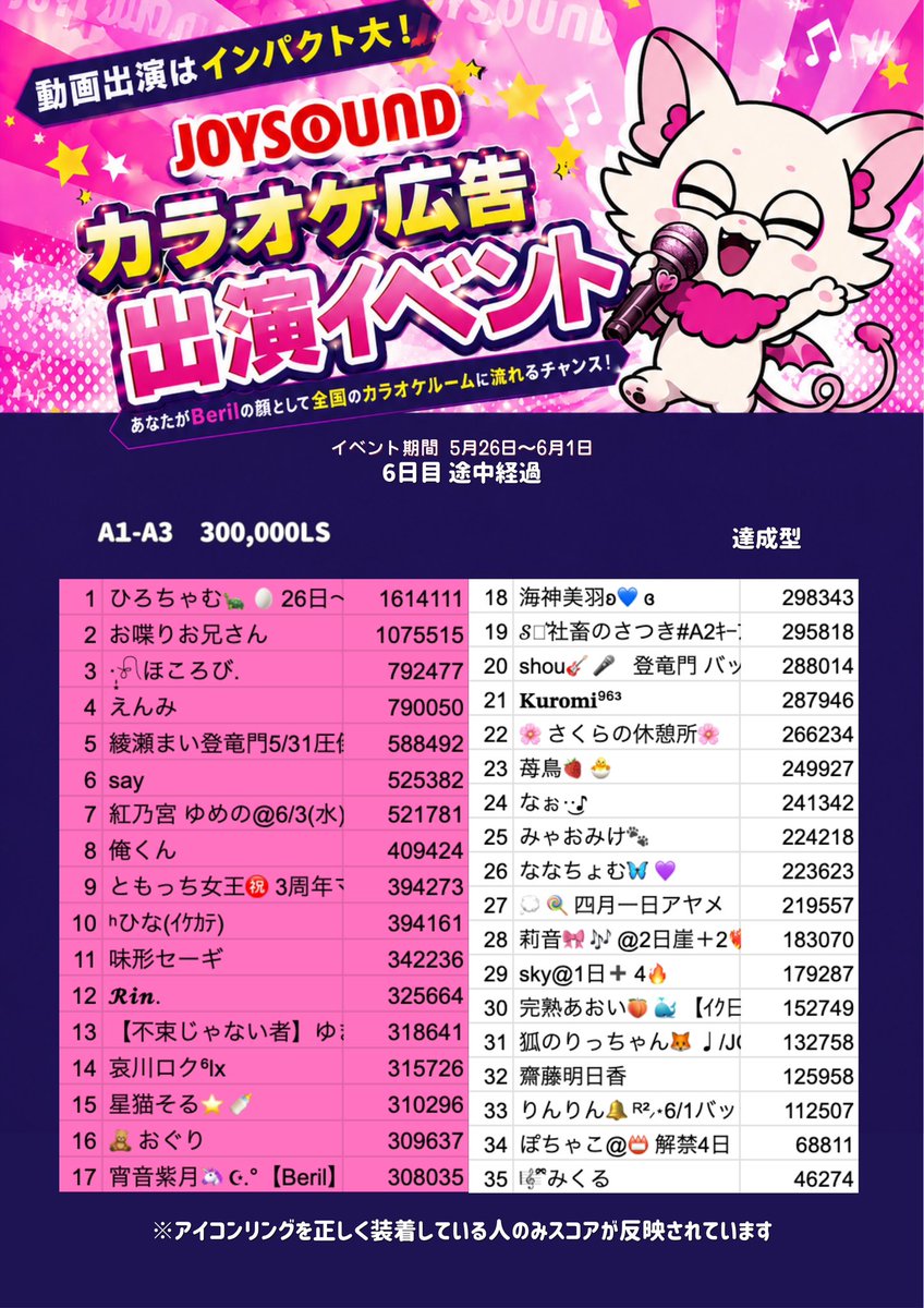 beril_liver's tweet photo. ─── ⋆⋅🎤 ⋅⋆ ───

　　　JOYSOUND
カラオケ広告出演イベ開催.ᐟ
         6日目途中経過

─── ⋆⋅ 📺 ⋅⋆ ───

本日イベラス！！！！
達成者もどんどん増えてきています！

動画出演ができるのは誰なのか！？
最後まで目が離せません⚆⚆ ˊ˗

【ランキング】【達成型】【D-SS】

今回の広告はなんと、全国のJOYSOUNDカラオケルーム👀
多くの人が訪れる空間で、自分の活動を広くアピールできます！

【イベント日程】
5月26日(火)0:00〜6月1日(月)23:59

【イベント詳細】
https://t.co/V6lcAD7IkP

【リアルタイムランキングはこちら】
https://t.co/zA9fSdTANt

【インスタハイライト】
https://t.co/oP0i0dIotw
※ハイライトにイベントごとの途中経過が載ってあるので、見落としを防げます💡

#Beril #Palmu #Beril事務所イベント #Berilイベント
