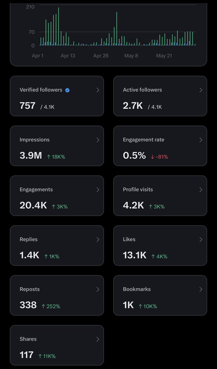 princeade_wale's tweet photo. This is my third month with the blue tick, and I’m currently at 3.9 million impressions. Still climbing strong toward the finish line!
If this crosses your timeline, a simple repost or share would mean the world to me. Help a brother out 🙏🙏🙏 https://t.co/zEb8QkRx24