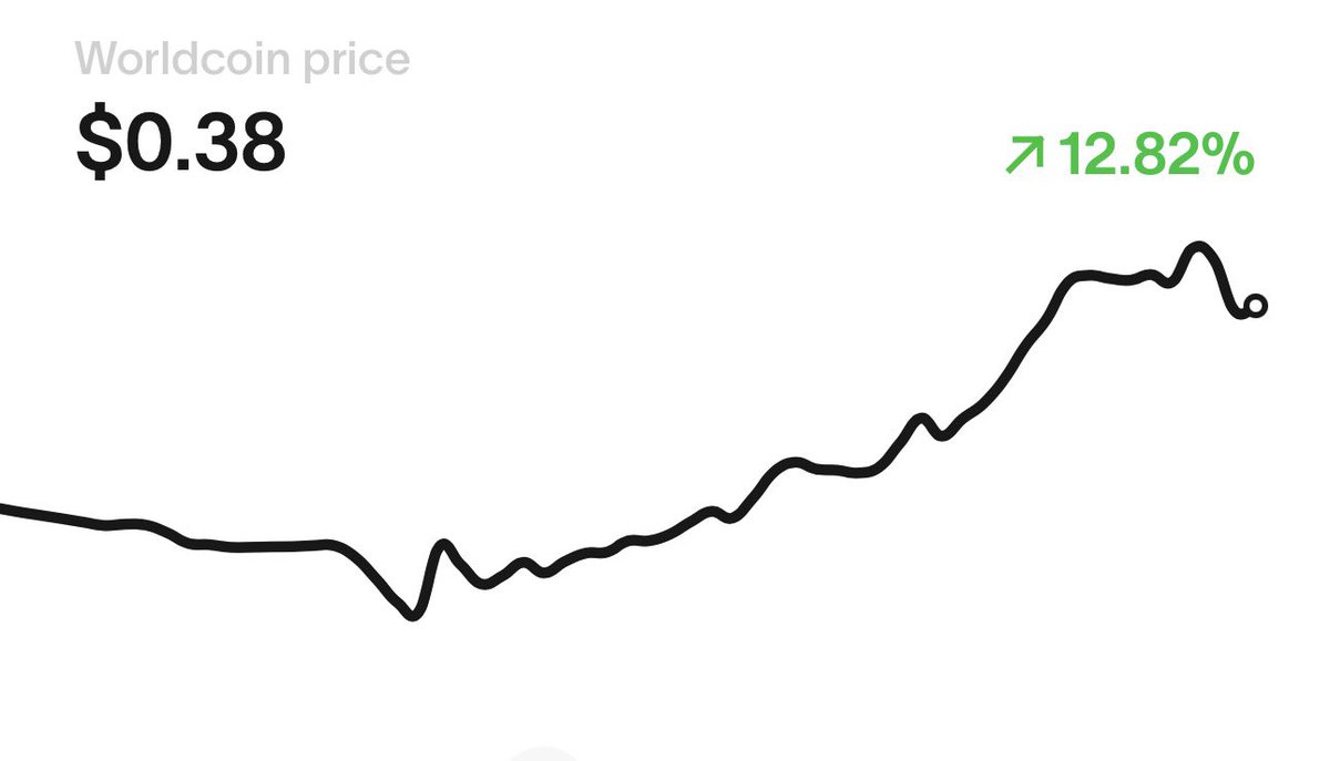 SkyNetCFO's tweet photo. $WLD is pumping 🚀🚀🚀
Imagine if @sama or @alexblania actually talked about Worldcoin and its massive potential with 18M+ verified humans holders. I expect more  PR after Clarity Act or @OpenAI IPO https://t.co/5WQMaUcPlJ