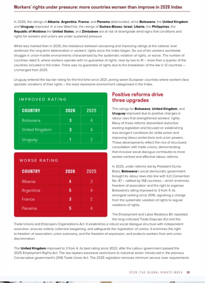 kemoreilwe's tweet photo. International Trade Union Confederation (ITUC) has placed Botswana among countries that  has improved its rating when it comes to Workers Rights in 2026. https://t.co/8dHcmUZojC