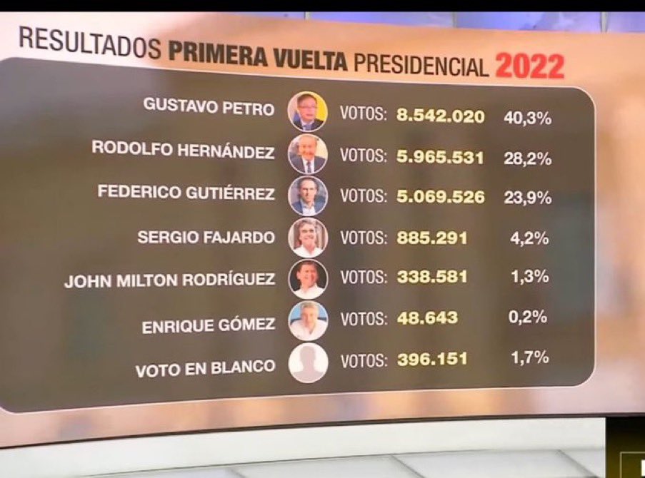 Urisisbenizadi's tweet photo. Se lava las manos 🙌 y dejará libre a sus votantes 🗳️, no tomará postura directamente, pero sí indirectamente. Igual nos sirve. Hace cuatro años, en la #RodolfoNeta, aseguraban que Rodolfo Hernández sería imparable con sus 5’965, 531 y @FicoGutierrez con 5”069.526. ¿Qué pasó en esa fecha? Ya lo sabemos todos, y es que las primeras vueltas no son como las segundas. #CepedaEsMásCapaz https://t.co/yT085EVJrZ