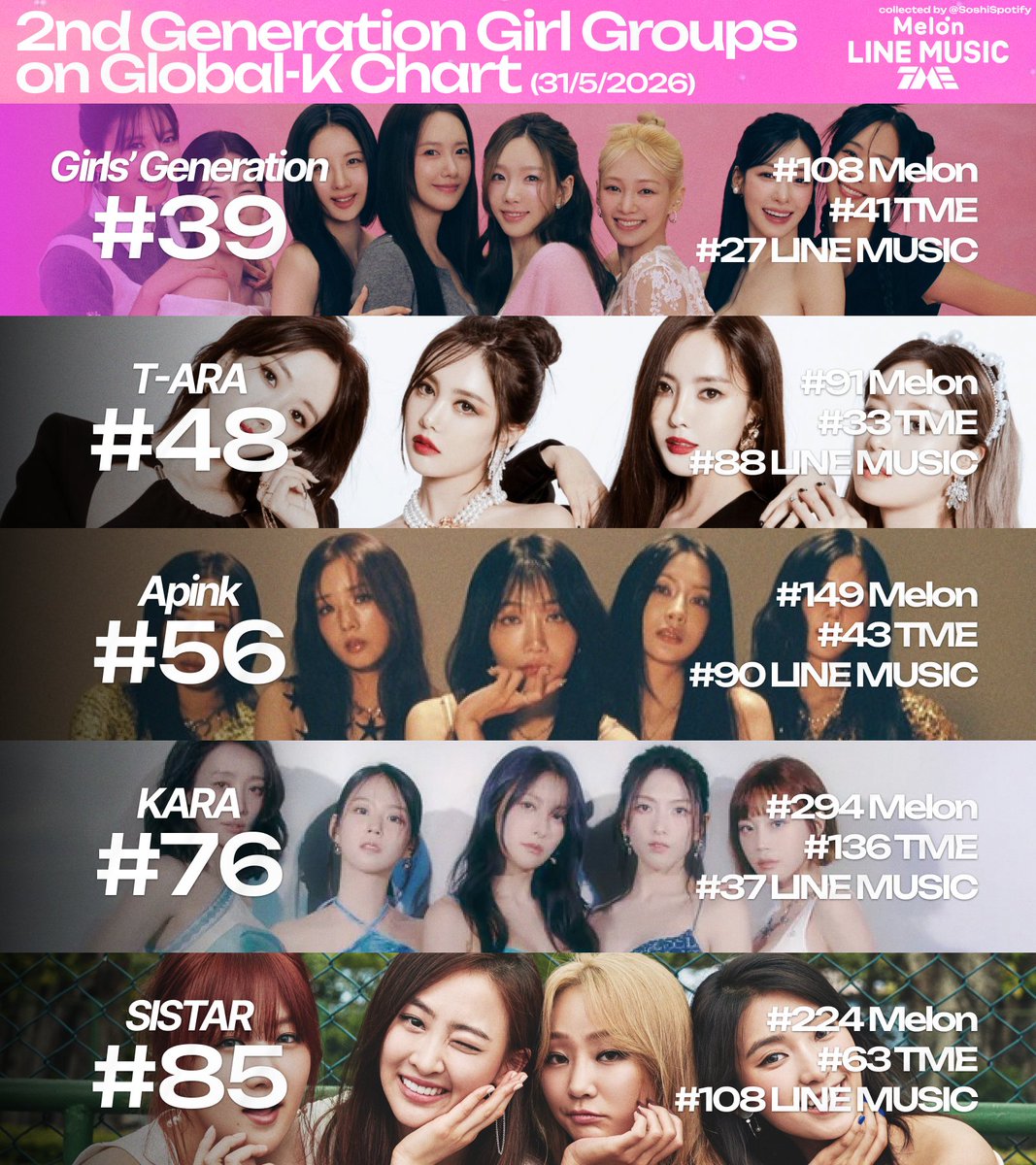 SoshiSpotify's tweet photo. 2nd Generation Kpop girl groups on Global-K Chart ranking [31/5/2026].

#39 Girls’ Generation
#48 T-ARA
#56 Apink
#76 KARA
#85 SISTAR https://t.co/DCZIT1UHVv