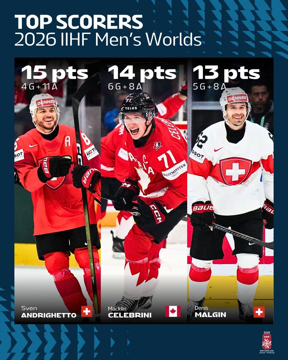 IIHFHockey's tweet photo. Who impressed you the most at the #MensWorlds? https://t.co/GEh6RSKtIh