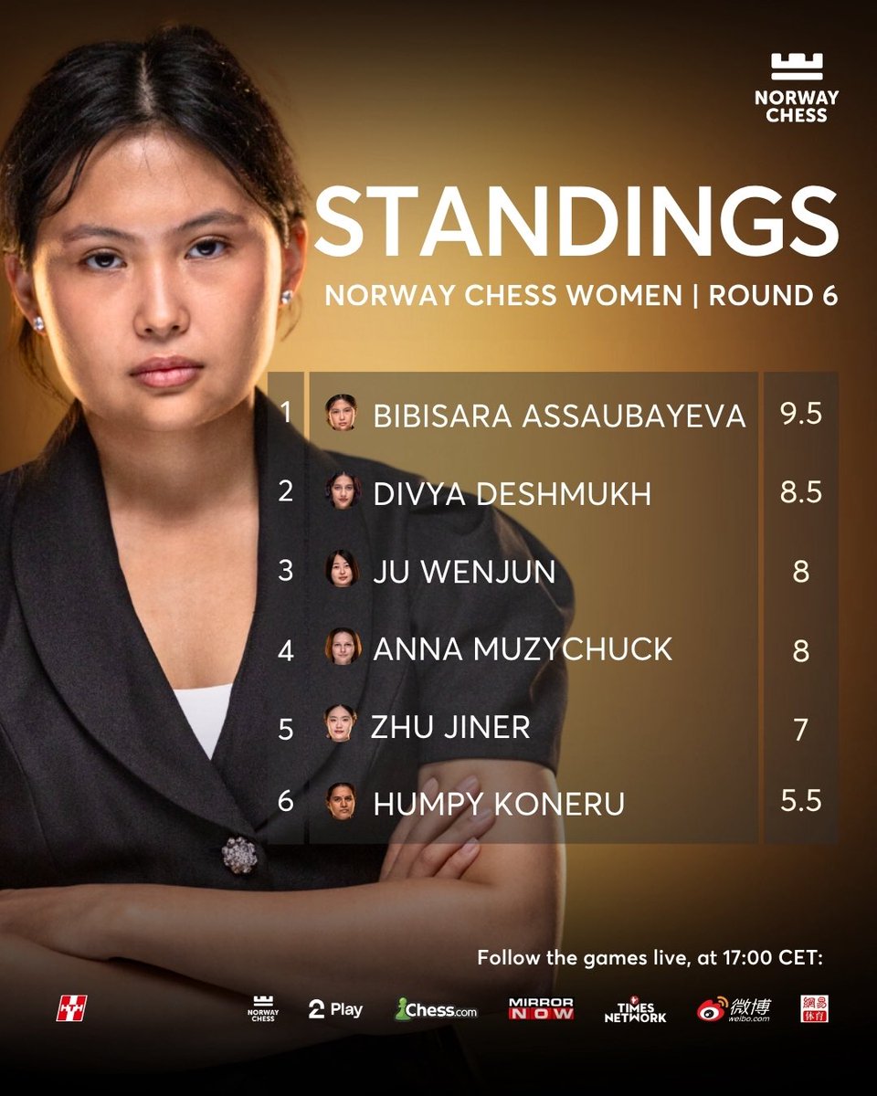 Chess_Strategy's tweet photo. 𝐋𝐞 𝐩𝐨𝐢𝐧𝐭 𝐬𝐮𝐫 𝐥𝐞 𝐜𝐥𝐚𝐬𝐬𝐞𝐦𝐞𝐧𝐭 𝐚𝐮 𝐍𝐨𝐫𝐰𝐚𝐲 𝐜𝐡𝐞𝐬𝐬 𝐚𝐩𝐫𝐞̀𝐬 𝟔 𝐫𝐨𝐧𝐝𝐞𝐬 ♟️Wesley So en tête devant Firouzja, Carlsen méconnaissable mais pas mort, l'Inde en retrait.

Après 6 rondes sur 10 de jouées et 6 jours de compétitions, le tournoi du Norway Chess est à rebondissements et sensations. Magnus Carlsen largement favori et pourtant dernier à l’aube de la 6ᵉ ronde s’est rassuré en venant à bout de notre représentant français Alireza Firouzja lors de la journée du 31 mai, le replaçant à la 4ᵉ place avec 7,5 points à la veille du 7ᵉ ronde.

Firouzja, quant à lui, compte 10 points tout rond et se place deuxième, 1,5 point derrière la fusée Wesley So, leader du tournoi à 5 jours de la fin.

L’Allemand Vincent Keymer totalise 8 points et se place 3ᵉ. Cependant, la nation en déception pour l’instant est l’Inde, pays le plus représenté dans les tournois internationaux d'échecs, et en l'occurrence, ici avec deux joueurs, soit un tiers des joueurs du Norway Chess. Gukesh et Praggnanandhaa sont respectivement 5ᵉ avec 6,5 points et lanterne rouge avec 6 points.

#echecs #chess #norwaychess
