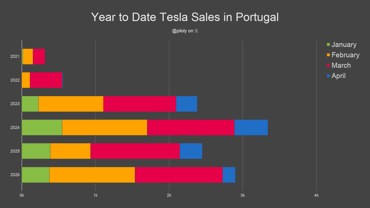piloly's tweet photo. Portugal reported 1,463 Tesla sales and 5.8% market share in May. BEV penetration is 27.9% and Tesla has 20.9% of this segment. 🇵🇹

• Market share is 158 basis points or 37% above the 3-month trailing average of 4.2%
• Tesla 6th best-selling brand
• Second best month ever with +756% vs. last month
• +349% vs. May last year and +26% compared to February the second month of the previous quarter
• Best May ever
• Second best second month of the quarter ever and +26% vs. the previous one
• Best month since 30 months
• Highest quarter after two months since 24Q1 (9 quarters)
• Last three months +2.9% vs. December - February
• Year-to-date +57% over same period last year
• Year-to-date is 57% or 6.9/12 of last year's total
