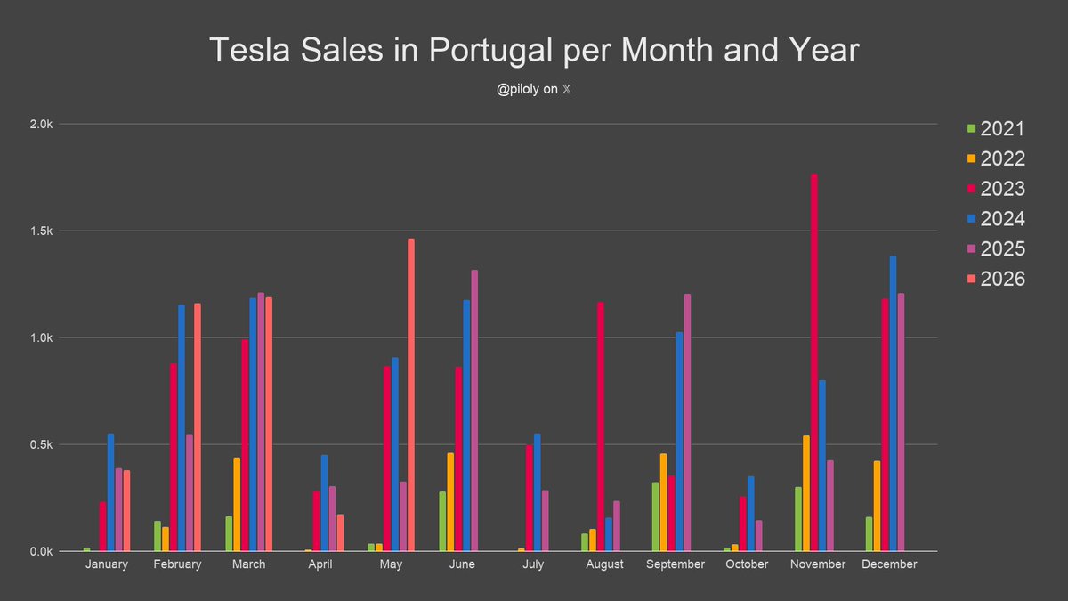 piloly's tweet photo. Portugal reported 1,463 Tesla sales and 5.8% market share in May. BEV penetration is 27.9% and Tesla has 20.9% of this segment. 🇵🇹

• Market share is 158 basis points or 37% above the 3-month trailing average of 4.2%
• Tesla 6th best-selling brand
• Second best month ever with +756% vs. last month
• +349% vs. May last year and +26% compared to February the second month of the previous quarter
• Best May ever
• Second best second month of the quarter ever and +26% vs. the previous one
• Best month since 30 months
• Highest quarter after two months since 24Q1 (9 quarters)
• Last three months +2.9% vs. December - February
• Year-to-date +57% over same period last year
• Year-to-date is 57% or 6.9/12 of last year's total