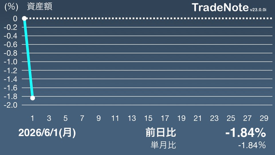 hprkr2's tweet photo. 幸先いいなぁ...😢
#日本株
#TradeNote https://t.co/ExnXnacFzd
