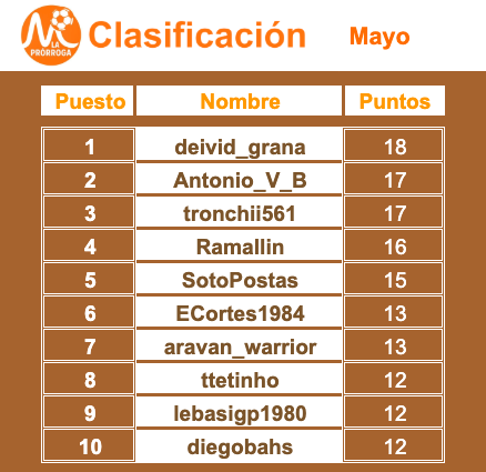 LaProrrogaRM's tweet photo. LA PORRA✍️🏻

🏆 @deivid_grana gana el último mes de la temporada, y podrá elegir si canjea su premio en #CerveceríaAntonio🐙 o #ElPedrusco🥩.

🎰 En el programa sortearemos si es @Antonio_V_B o @tronchii561 el afortunado que degustará el otro premio.

😊 GRACIAS A TODOS POR JUGAR. https://t.co/ZXdaDDIv9s