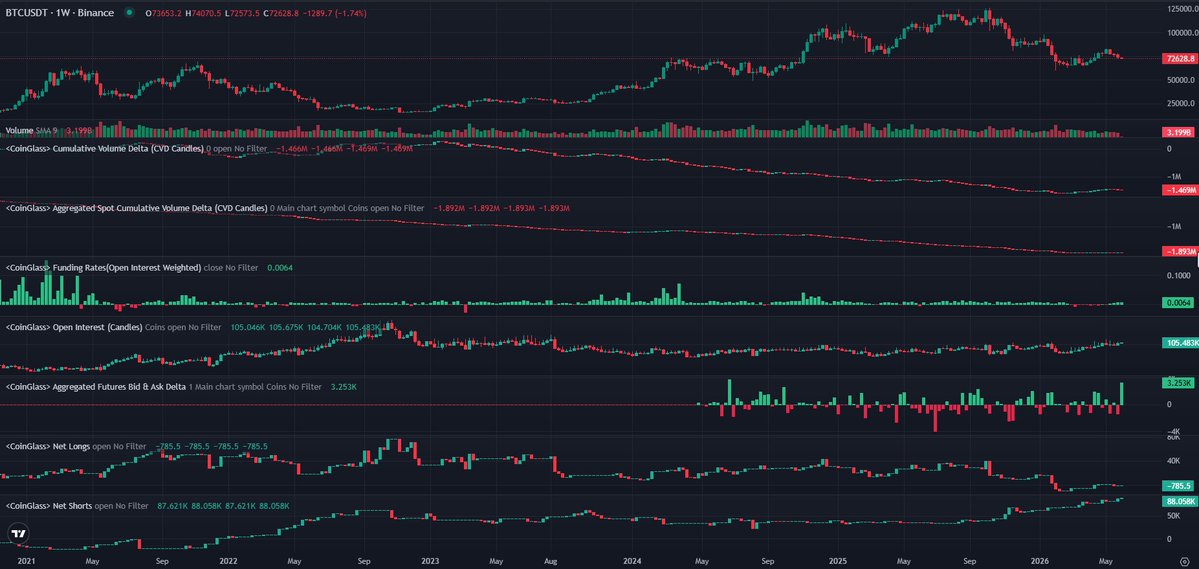 MajorKripto's tweet photo. BTC Makro Analiz ile yeni hafta ve aya başlayalım 

Fiyat yapısı: Makro grafikte $72k$ bandı üzerinde tutunmaya çalışsa da yön duygusunu tamamen kaybetmiş durumda.

Spot CVD (-1.89M): Kurumsal ve büyük yatırımcı spot piyasadan elini eteğini tamamen çekmiş, satış ağırlıklı bekliyor.

Makro Talep: Bitcoin'e olan organik talep büyümesi yılın en dip seviyesine inerek büyümenin durduğunu gösteriyor.

Open Interest (105.4K): Vadeli işlem yükü hala çok yüksek, bu da her an patlamaya hazır bir volatilite fıçısı demek.

Net Shorts (88K): Makro vadede short pozisyonların gücü hala masada çok ciddi bir bariyer olarak duruyor.

Spot alıcı olmadan tamamen vadeli botlarla şişirilen bu yapı, kısa vadede feyk likidite iğnelerine çok açık. Kısa vadedeki hacimsiz zıplamalar tuzak içerir ancak bu denli talep çöküşleri tarihsel olarak akıllı paranın uzun vade için sessizce mal toplama evresidir. 

Özellikle vadeli tarafta çift yönlü işlemlerinizde kademeli işlem almak fikri biraz baskın olmalı.