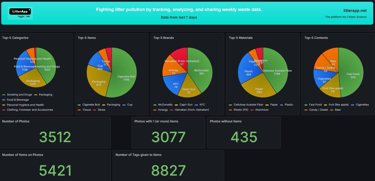LitterApp_NET's tweet photo. It's the end of the week ánd the end of the month!
So let's make 2 impact reports this time (and don't forget, we are starting a new treasurehunt today!)

"This data is made possible by our users"
#WeeklyImpact #MonthlyImpact https://t.co/mpQ2wy1Tp7