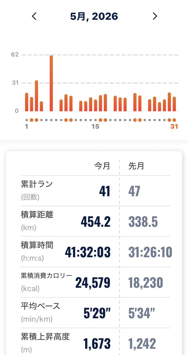 run_mkkw's tweet photo. May.2026 454km、ラ2杯。

6月末から右ハム（半腱様筋）がつっぱる症状が出ており、気が抜け無い状況です。（坐骨結節とはまた違う感じ）。会社の陸上大会までには治さないと。。。

6/1は会社を休みロメオの車検で千住まで、エアコン無しなのでiPhoneが熱くてオーバーヒート。
自分は書熱順化。 https://t.co/jRoHC9BaNj
