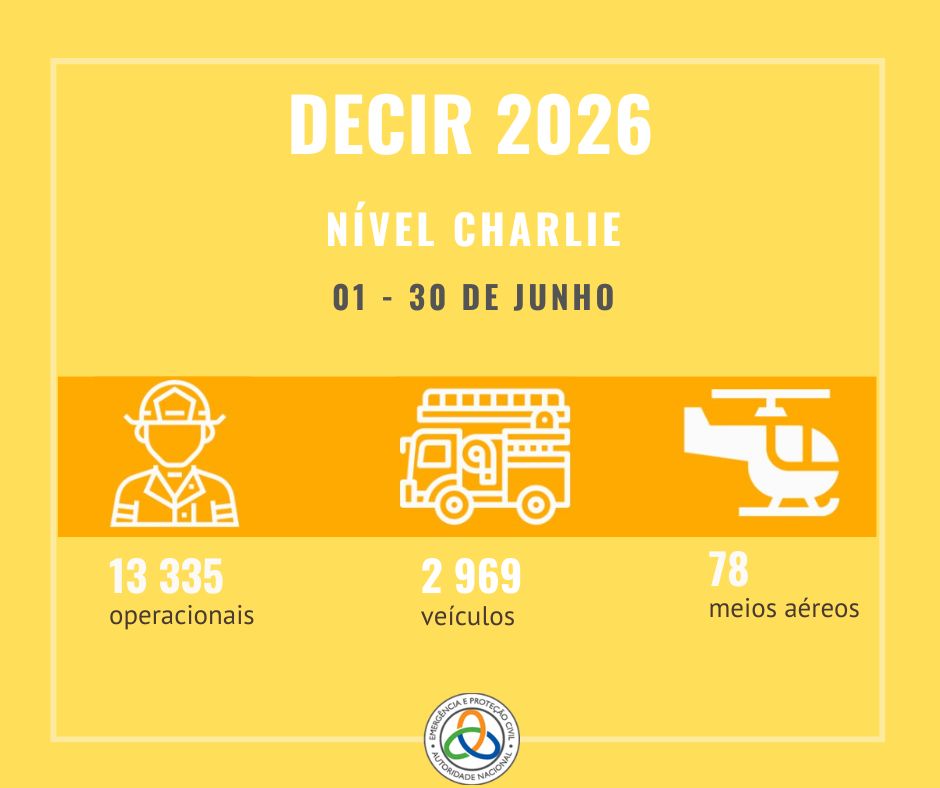 ProteccaoCivil's tweet photo. Começa hoje o Nível Charlie do Dispositivo Especial de Combate a Incêndios Rurais.

Este reforço operacional mobiliza 13.335 operacionais, 2.265 equipas, 2.969 veículos e 78 meios aéreos, reforçando a capacidade de resposta aos incêndios rurais em todo o território continental. https://t.co/3iuXnHvpd4