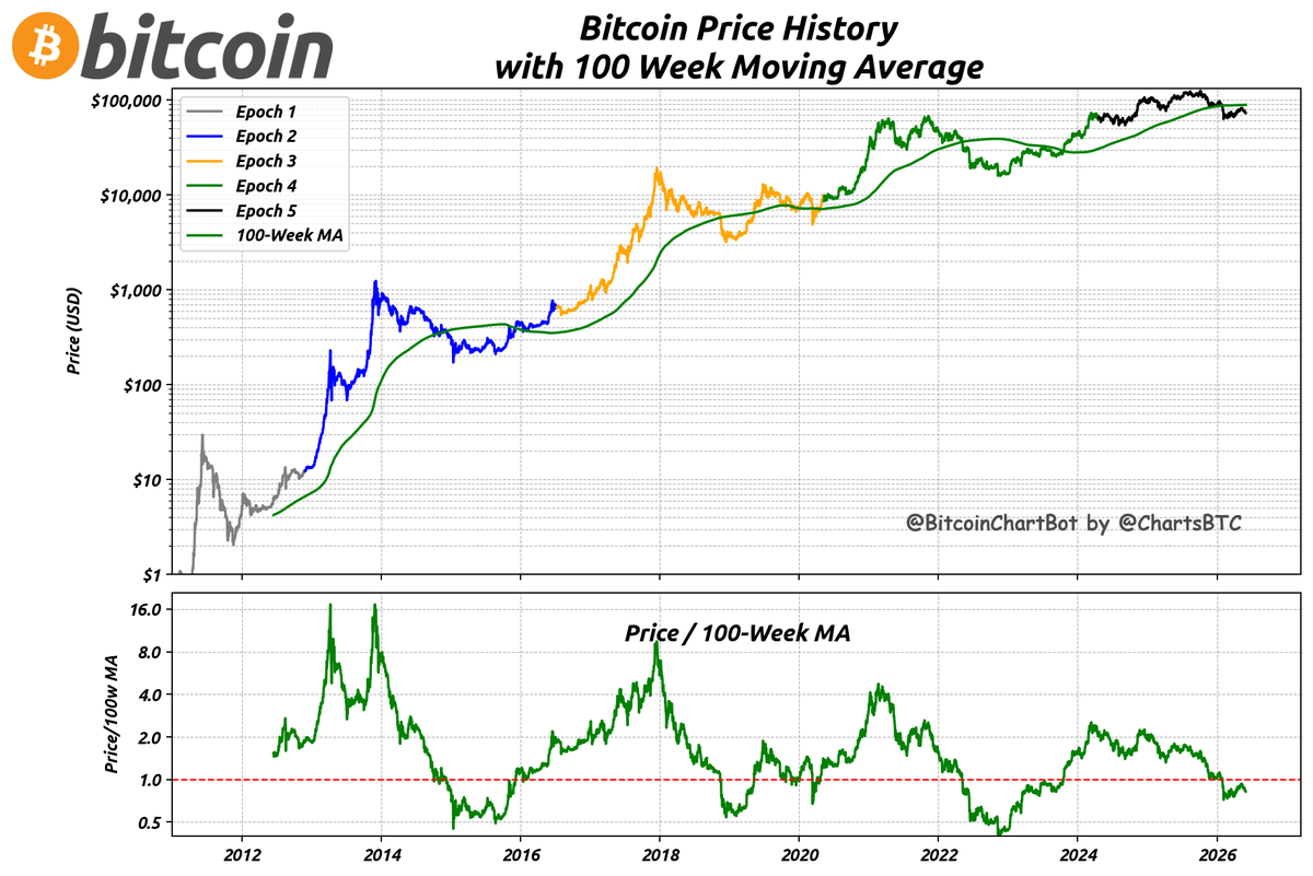 ChartsBtc's tweet photo. Bitcoin price on 2026-06-01: $72,677.
100w MA: $88,451, Price / 100w MA: 0.82
#Bitcoin $BTC #BitcoinChartBot #WeeklyAverage https://t.co/3yBxbBC8ED