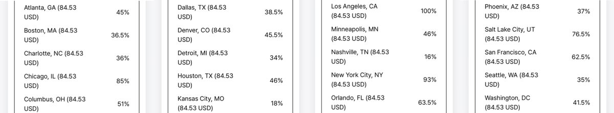 knyangmin's tweet photo. 8TURN U.S PRE-TICKET SALES 

as of 06/01 23:00KST

🥇LOS ANGELES - 200 sold ( CONFIRMED. )
🥈NEW YORK CITY - 186 sold
🥉 CHICAGO - 170 sold

4. SALT LAKE CITY - 153 sold
5. ORLANDO - 127 sold
6. SAN FRANCISCO - 125 sold
7.  COLUMBUS - 102 sold
8. MINNEAPOLIS & HOUSTON - 92 sold
10. DENVER - 91 sold
11. ATLANTA - 90 sold
12. WASHINGTON D.C - 88 sold
13. DALLAS - 77 sold
14. PHOENIX - 74 sold
15. BOSTON - 73 sold

16. CHARLOTTE - 72 sold
17. SEATTLE - 70 sold
18. DETROIT - 68 sold
19. KANSAS CITY - 36 sold
20. NASHVILLE - 32 sold