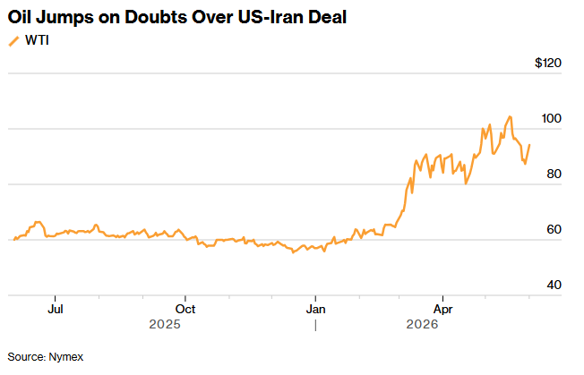 GetMeTradingGMT's tweet photo. $Wti is now up over 6.5% today on the news of a breakdown in negotiations between the US and Iran https://t.co/vBiAfBGm8b