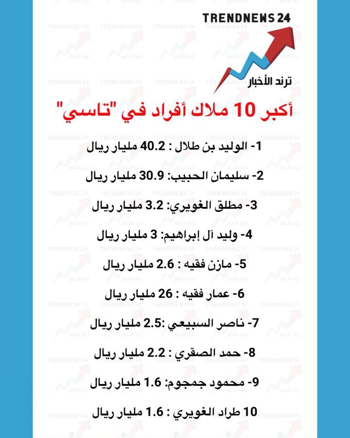 ConsultAz1's tweet photo. أكبر 10 ملاك أفراد في "تاسي"
مليار بالريال السعودي
1- الوليد بن طلال : 40.2
2- سليمان الحبيب: 30.9
3- مطلق الغويري: 3.2
4- وليد آل إبراهيم: 3
5- مازن فقيه : 2.6
6- عمار فقيه : 26
7- ناصر السبيعي :2.5
8-حمد الصقري : 2.2
9-محمود جمجوم: 1.6
10- طراد الغويري : 1.6
(صحيفة الاقتصادية) https://t.co/Ad1SMgTSja