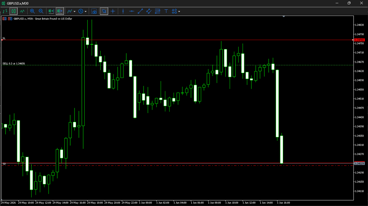 drealanon's tweet photo. Alright GBP/USD, it finally moved as anticipated.

"Iran Stops Message Exchange With the US in Protest Against Zionist Crimes"  —the news gave volatility. https://t.co/AKJZRqW3VU