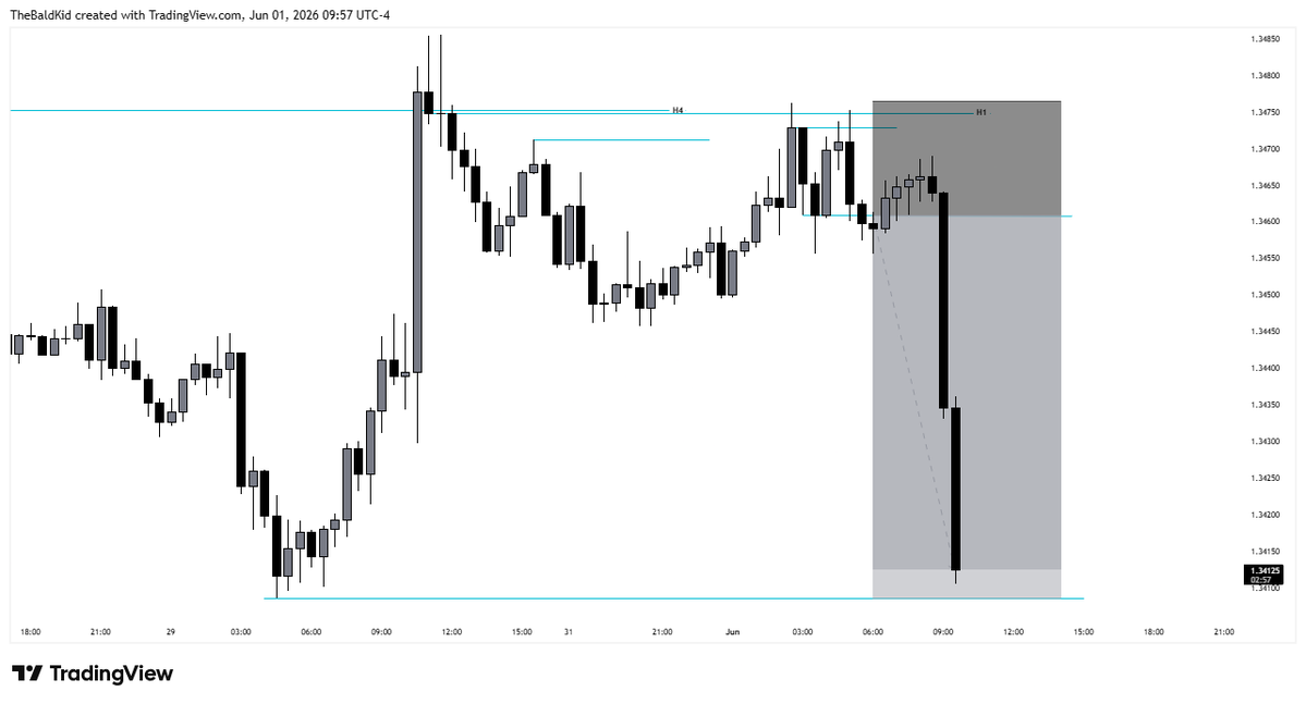 drealanon's tweet photo. Alright GBP/USD, it finally moved as anticipated.

"Iran Stops Message Exchange With the US in Protest Against Zionist Crimes"  —the news gave volatility. https://t.co/AKJZRqW3VU