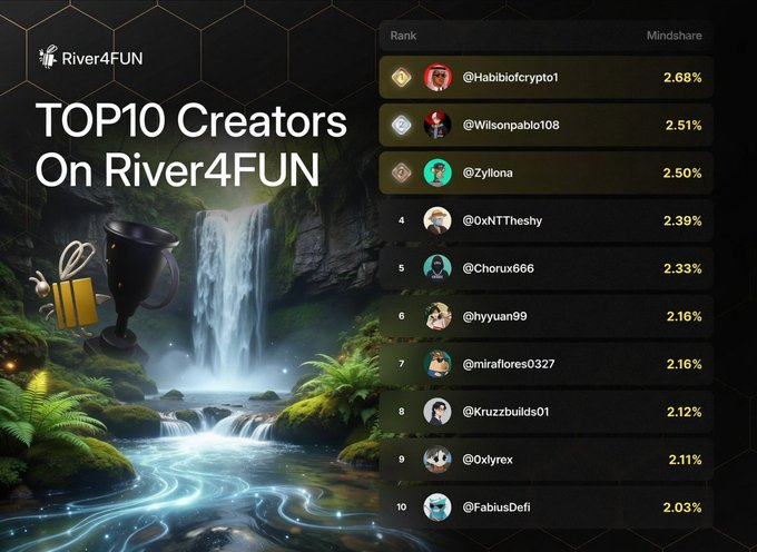 markartist18's tweet photo. River Winner Creators 🎉 Congratulations to the top 10 daily creators.   You are part of a healthy community that strives to consistently compete.   Community greetings

@River4fun

@RiverdotInc https://t.co/dFabCjlxaR