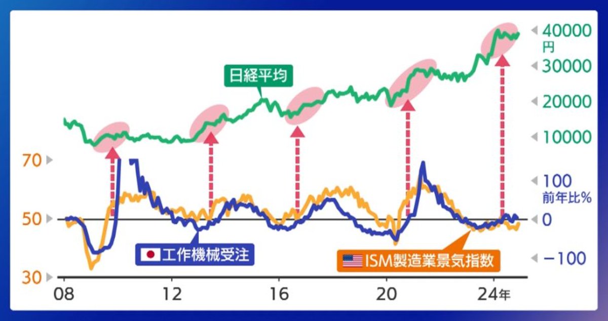 nikkei_4451's tweet photo. ちょっと古い資料ですが、🇺🇸ISM製造業景気指数＆🇯🇵工作機械受注と日経平均の相関性。まだまだいける感じ？ https://t.co/HrRFsqYEMv