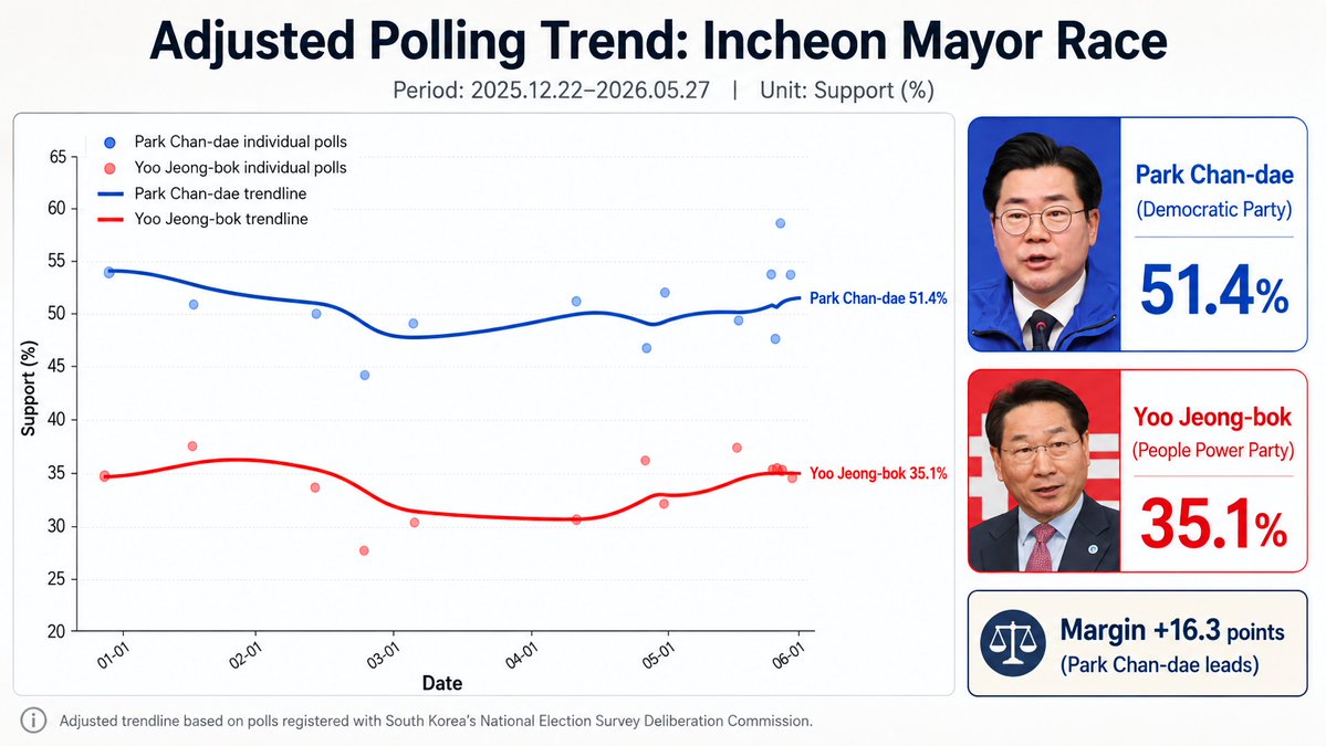 South Korea Elects tweet media