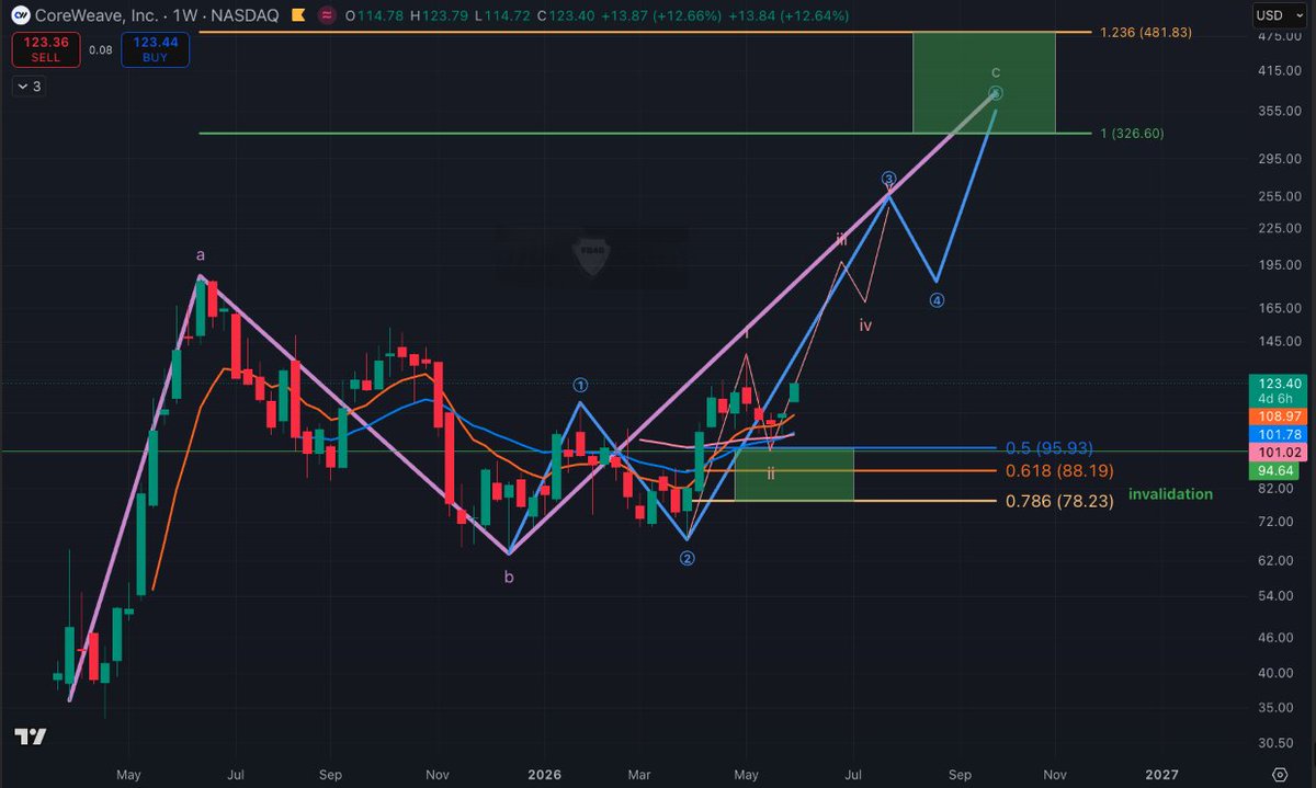 Freedom_By_40's tweet photo. $CRWV is probably gone imo 🐂. 

Invalidation moved up to last swing low at $94. 

Looking for $300+ as long as that holds. https://t.co/BKmYjiFQYf