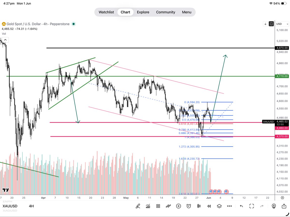 al3un's tweet photo. #gold
#XAUUSD
#forex
#الذهب 

لحظيا الذهب في مناطق شراء ومتوقع الارتداد من 4460-4440 

يفترض عدم الاغلاق اليوم دون هذه المستويات والتي تعتبر نقطه وقف خساره وخروج https://t.co/8faYBEWbaF