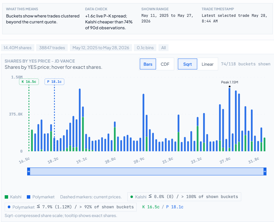 Kalshinomics's tweet photo. New labs page: 2028 US Election Market Scanner

One page for @Kalshi vs @Polymarket 2028 markets: current prices, historical spreads, volume, and trade-by-price distributions

Find where the two venues disagree, then see whether that gap is normal, widening, or getting traded https://t.co/Y4TOrmuIJv